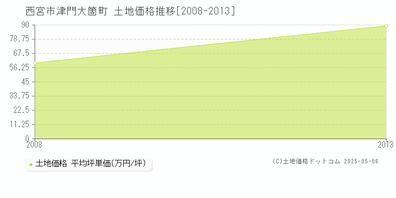 西宮市津門大箇町の土地価格推移グラフ 