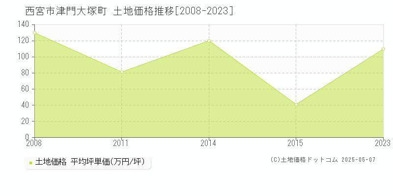 西宮市津門大塚町の土地価格推移グラフ 