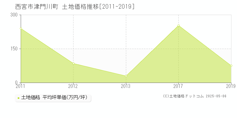 津門川町(西宮市)の土地価格推移グラフ(坪単価)[2011-2019年]