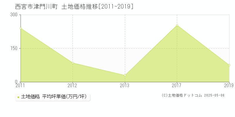 西宮市津門川町の土地価格推移グラフ 