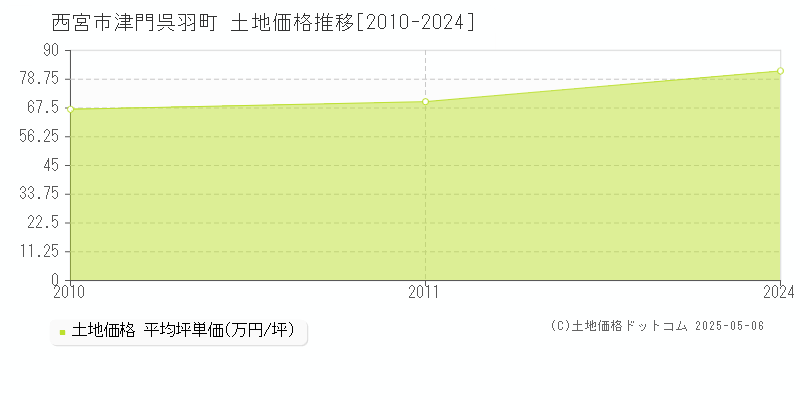津門呉羽町(西宮市)の土地価格推移グラフ(坪単価)[2010-2024年]