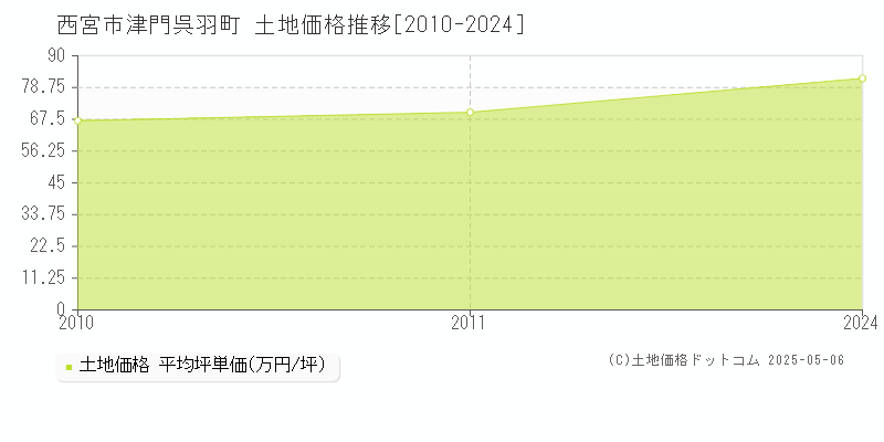 西宮市津門呉羽町の土地価格推移グラフ 