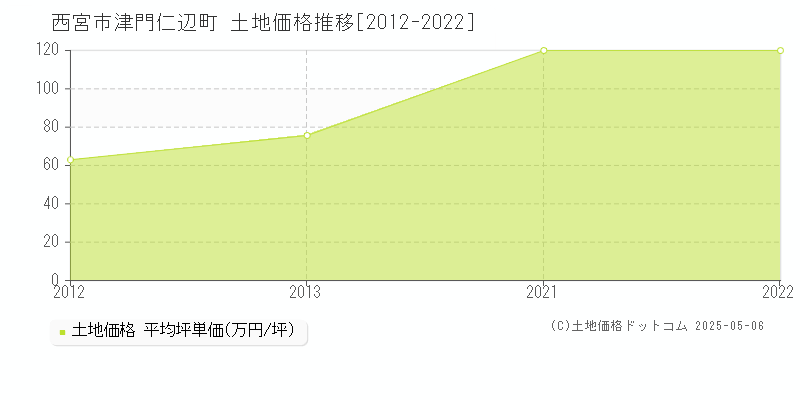 津門仁辺町(西宮市)の土地価格推移グラフ(坪単価)[2012-2022年]