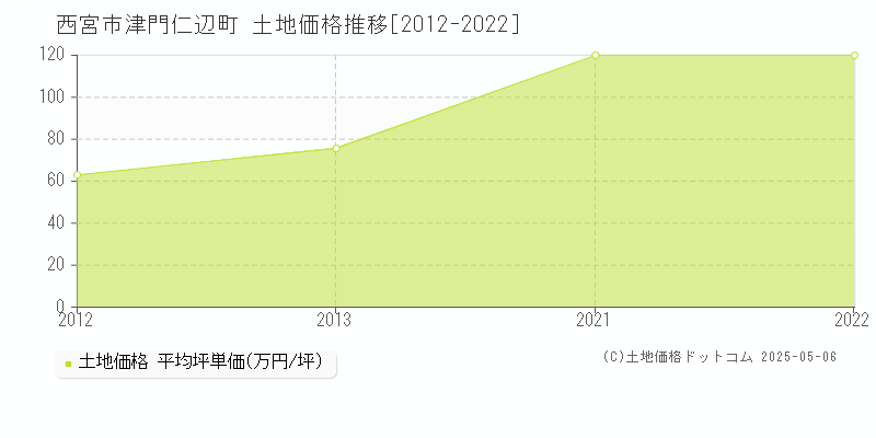 西宮市津門仁辺町の土地価格推移グラフ 