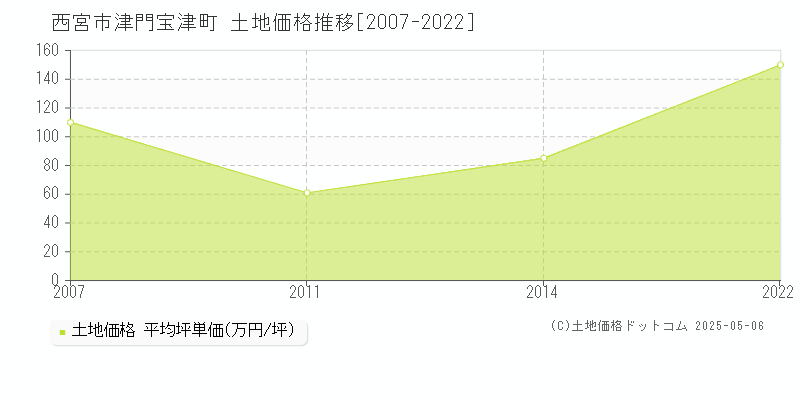津門宝津町(西宮市)の土地価格推移グラフ(坪単価)[2007-2022年]