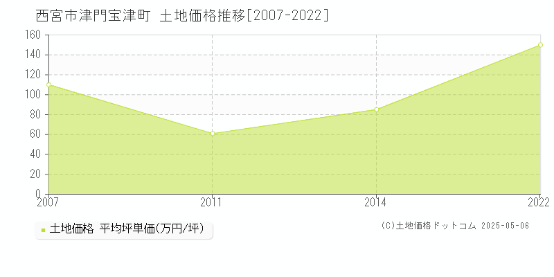 西宮市津門宝津町の土地取引事例推移グラフ 