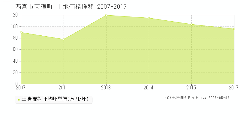 天道町(西宮市)の土地価格推移グラフ(坪単価)[2007-2017年]