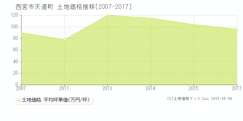 西宮市天道町の土地価格推移グラフ 