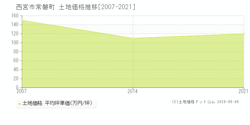 西宮市常磐町の土地価格推移グラフ 