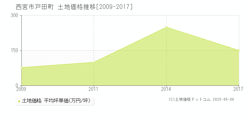戸田町(西宮市)の土地価格推移グラフ(坪単価)[2009-2017年]