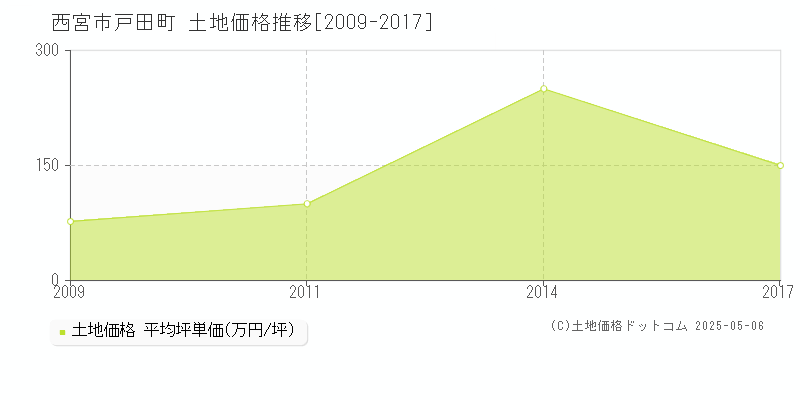 西宮市戸田町の土地価格推移グラフ 