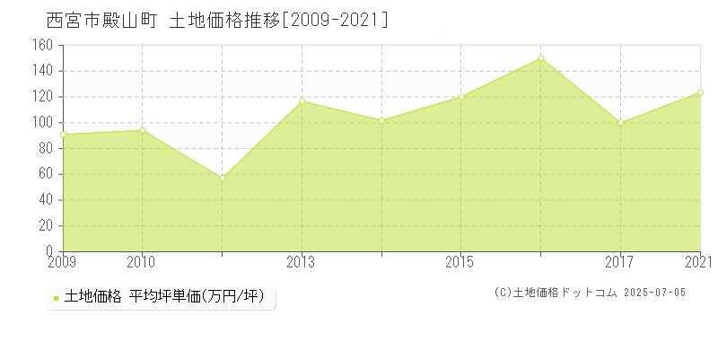 殿山町(西宮市)の土地価格推移グラフ(坪単価)[2009-2021年]
