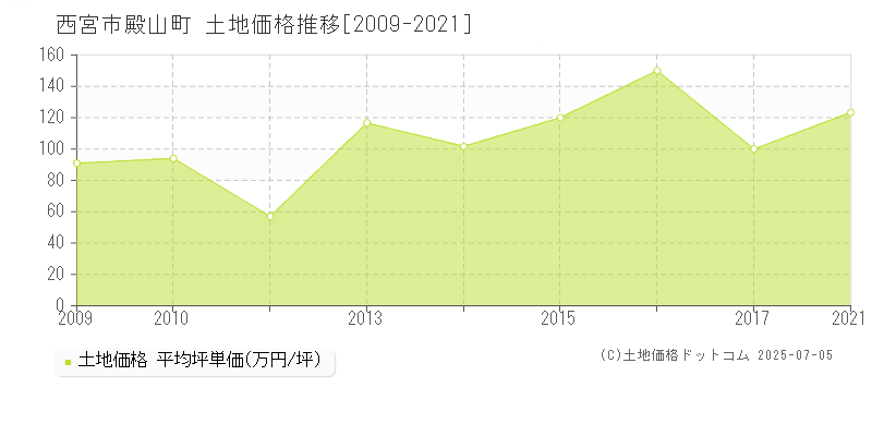 西宮市殿山町の土地価格推移グラフ 