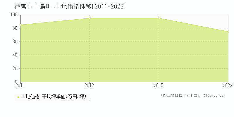 中島町(西宮市)の土地価格推移グラフ(坪単価)[2011-2023年]