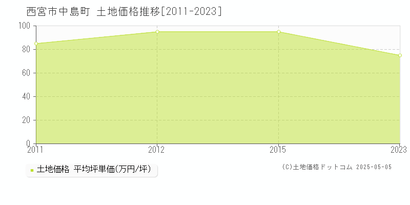 西宮市中島町の土地価格推移グラフ 