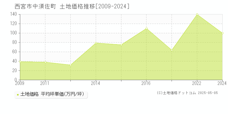 中須佐町(西宮市)の土地価格推移グラフ(坪単価)[2009-2024年]