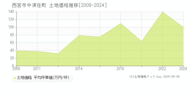 西宮市中須佐町の土地価格推移グラフ 