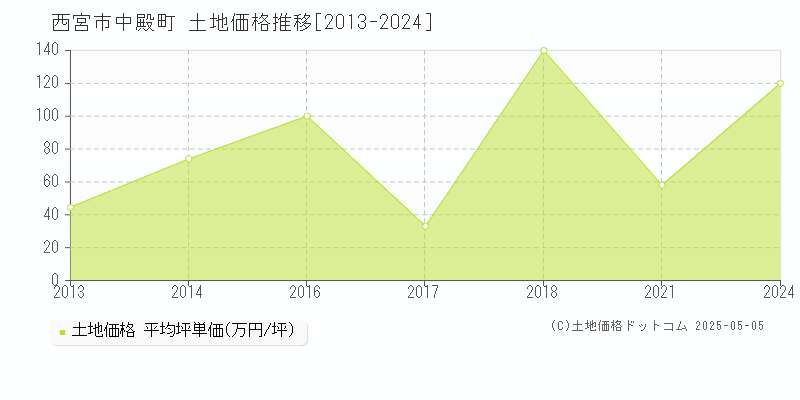 中殿町(西宮市)の土地価格推移グラフ(坪単価)[2013-2024年]