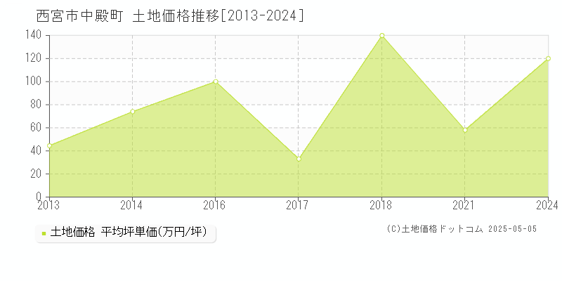 西宮市中殿町の土地価格推移グラフ 