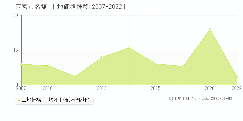名塩(西宮市)の土地価格推移グラフ(坪単価)[2007-2022年]