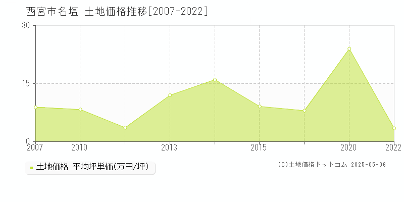 西宮市名塩の土地取引事例推移グラフ 