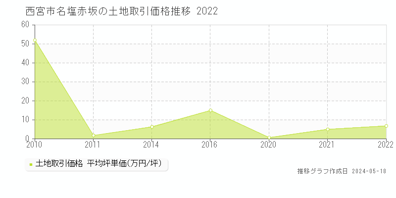 西宮市名塩赤坂の土地価格推移グラフ 