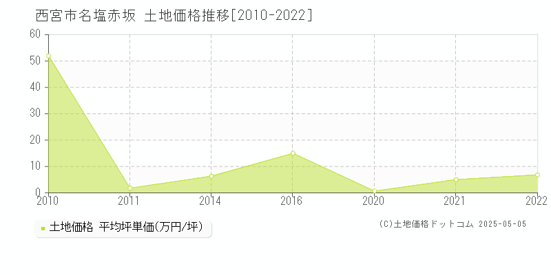 名塩赤坂(西宮市)の土地価格推移グラフ(坪単価)[2010-2022年]