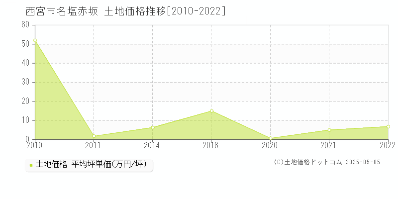 西宮市名塩赤坂の土地価格推移グラフ 