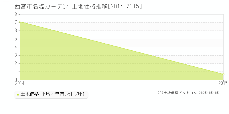 名塩ガーデン(西宮市)の土地価格推移グラフ(坪単価)[2014-2015年]