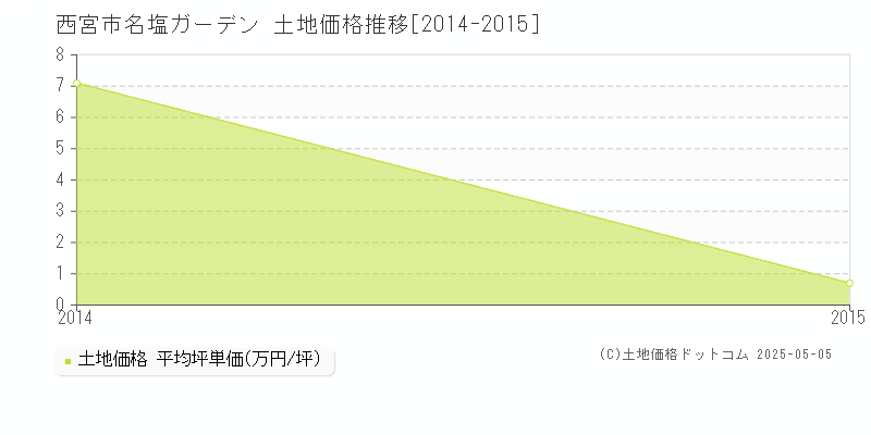 西宮市名塩ガーデンの土地価格推移グラフ 