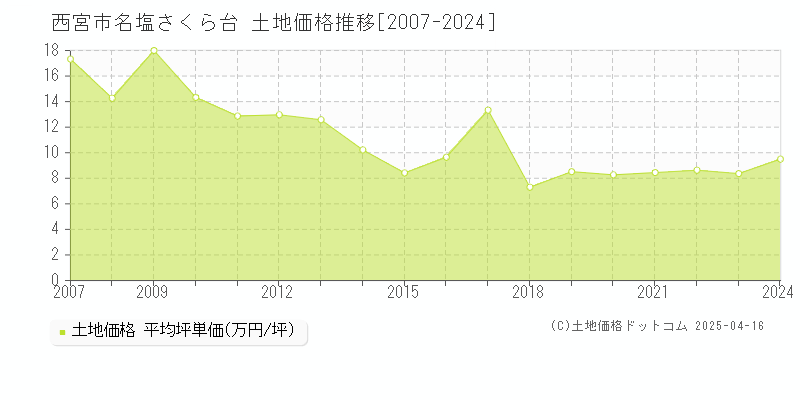 西宮市名塩さくら台の土地価格推移グラフ 