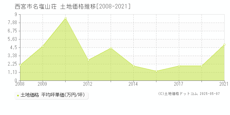 西宮市名塩山荘の土地価格推移グラフ 