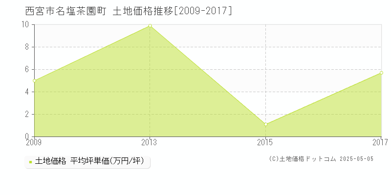 名塩茶園町(西宮市)の土地価格推移グラフ(坪単価)[2009-2017年]