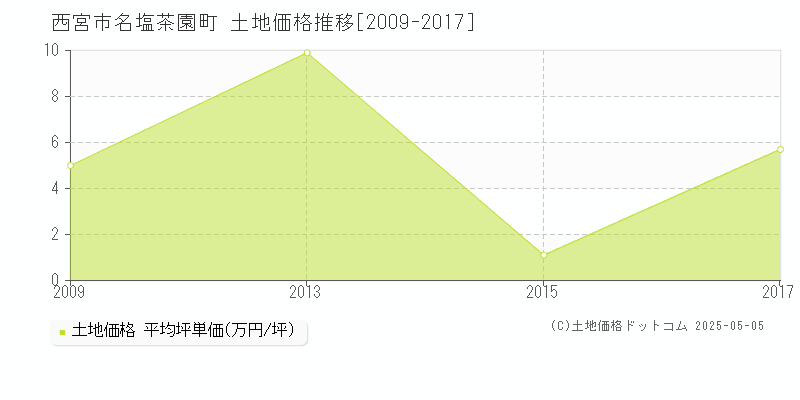 西宮市名塩茶園町の土地価格推移グラフ 