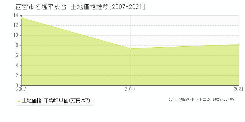 名塩平成台(西宮市)の土地価格推移グラフ(坪単価)[2007-2021年]