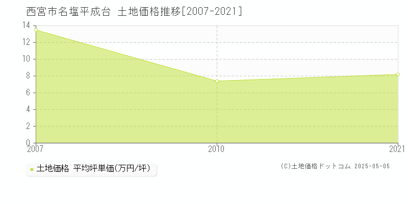 西宮市名塩平成台の土地価格推移グラフ 