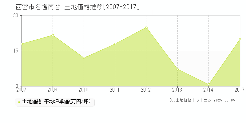 名塩南台(西宮市)の土地価格推移グラフ(坪単価)[2007-2017年]