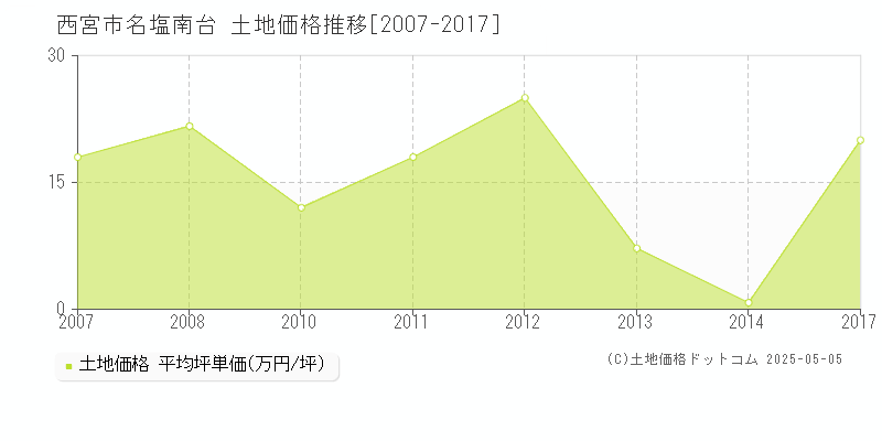 西宮市名塩南台の土地価格推移グラフ 