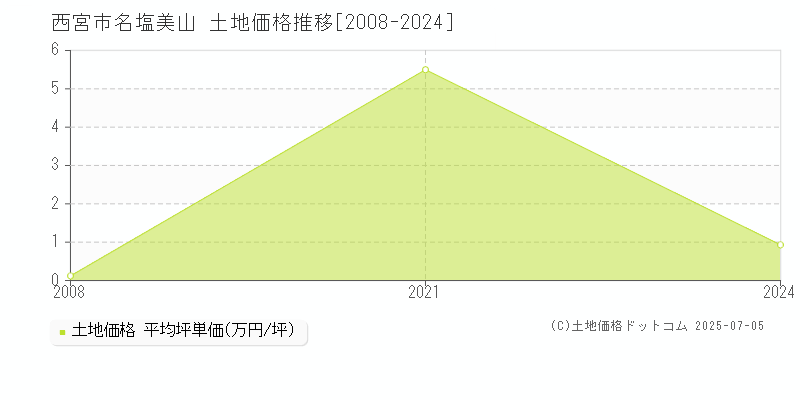 名塩美山(西宮市)の土地価格推移グラフ(坪単価)[2008-2024年]