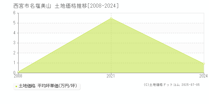 西宮市名塩美山の土地価格推移グラフ 