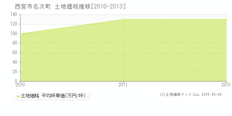 名次町(西宮市)の土地価格推移グラフ(坪単価)[2010-2013年]