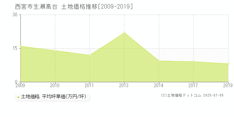 生瀬高台(西宮市)の土地価格推移グラフ(坪単価)[2009-2019年]