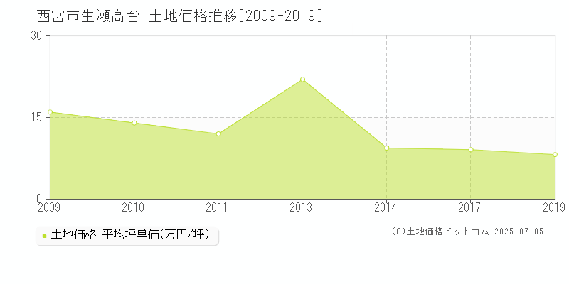 西宮市生瀬高台の土地価格推移グラフ 