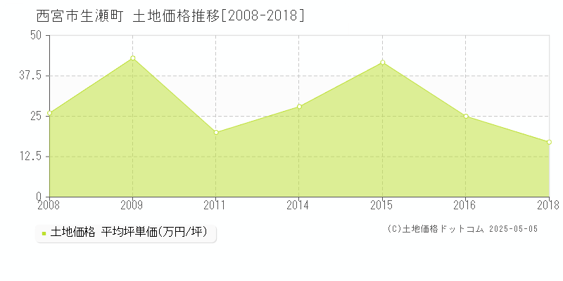 生瀬町(西宮市)の土地価格推移グラフ(坪単価)[2008-2018年]