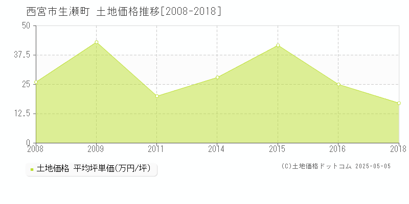 西宮市生瀬町の土地価格推移グラフ 