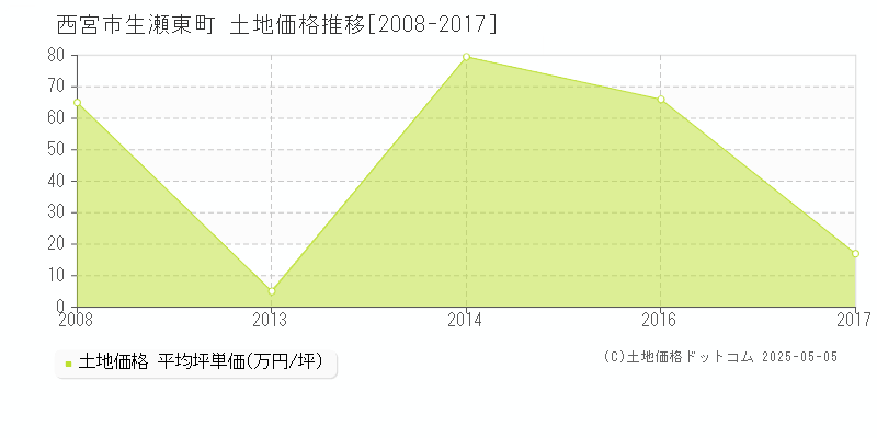 生瀬東町(西宮市)の土地価格推移グラフ(坪単価)[2008-2017年]