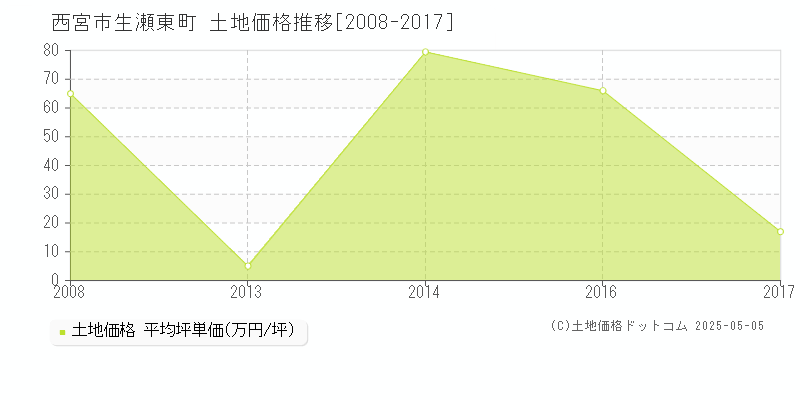 西宮市生瀬東町の土地価格推移グラフ 