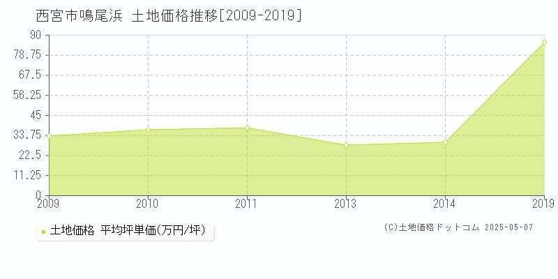 西宮市鳴尾浜の土地価格推移グラフ 