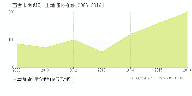 南郷町(西宮市)の土地価格推移グラフ(坪単価)[2008-2018年]