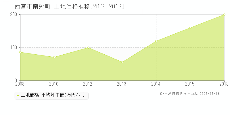 西宮市南郷町の土地価格推移グラフ 